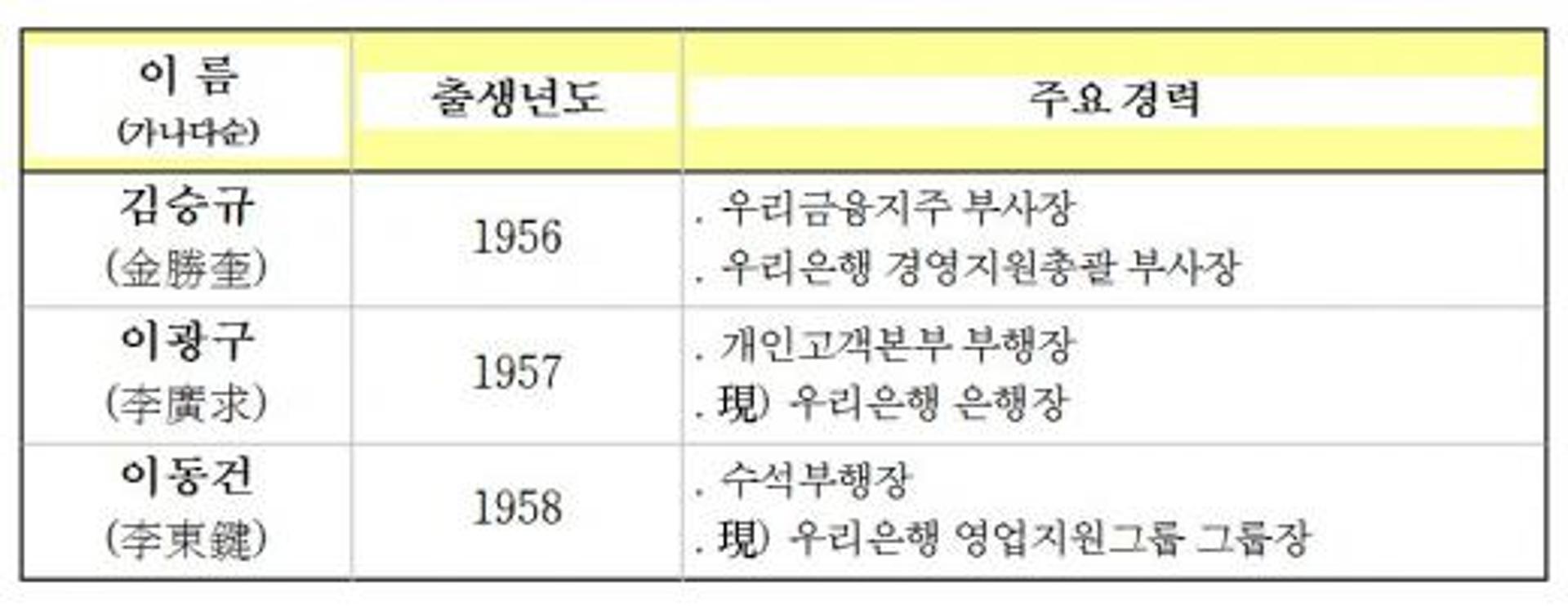 우리은행장 후보, 이광구·이동건·김승규 '3파전'