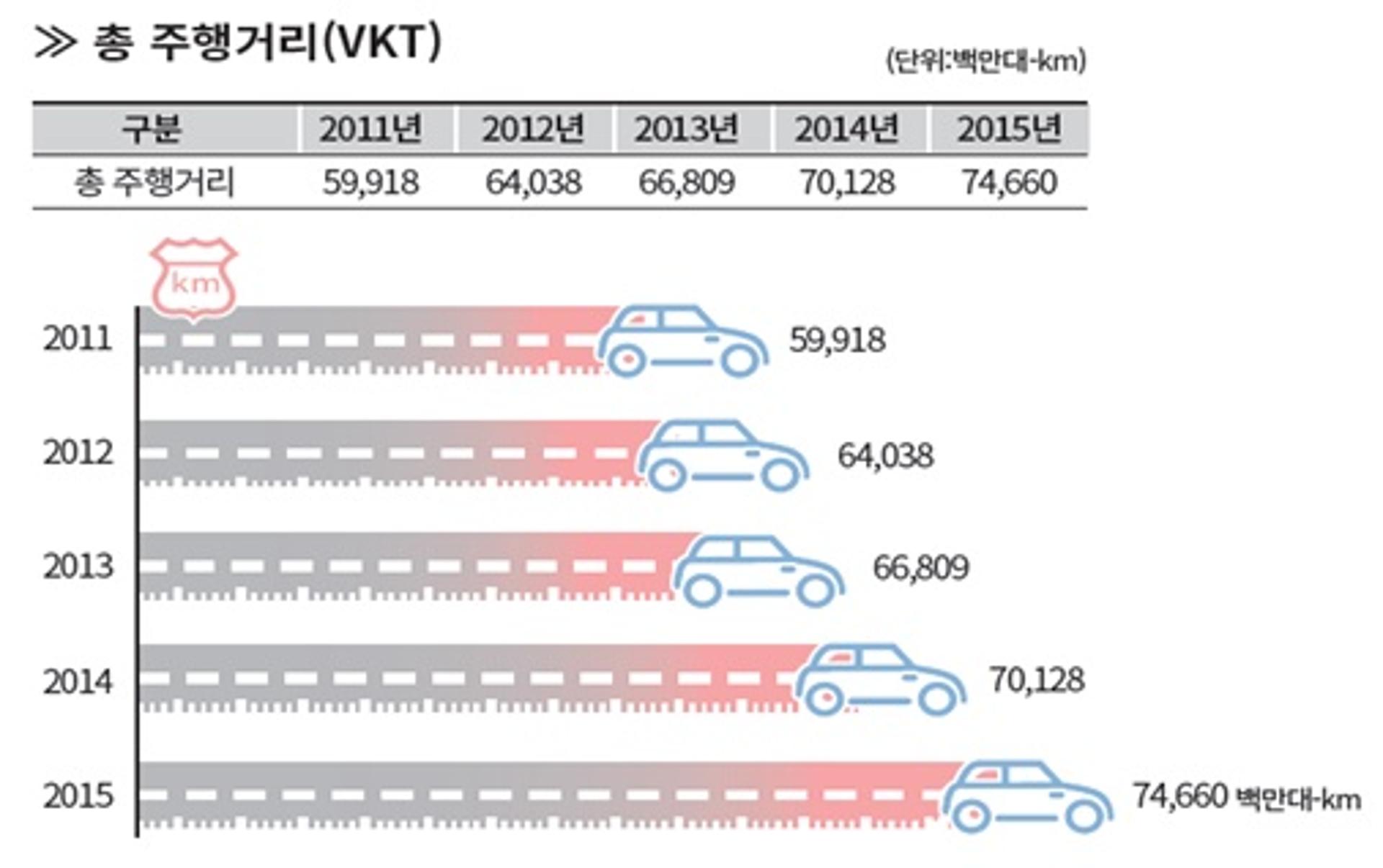 고속도로 이용 늘었지만 평균속도 오히려 높아져…