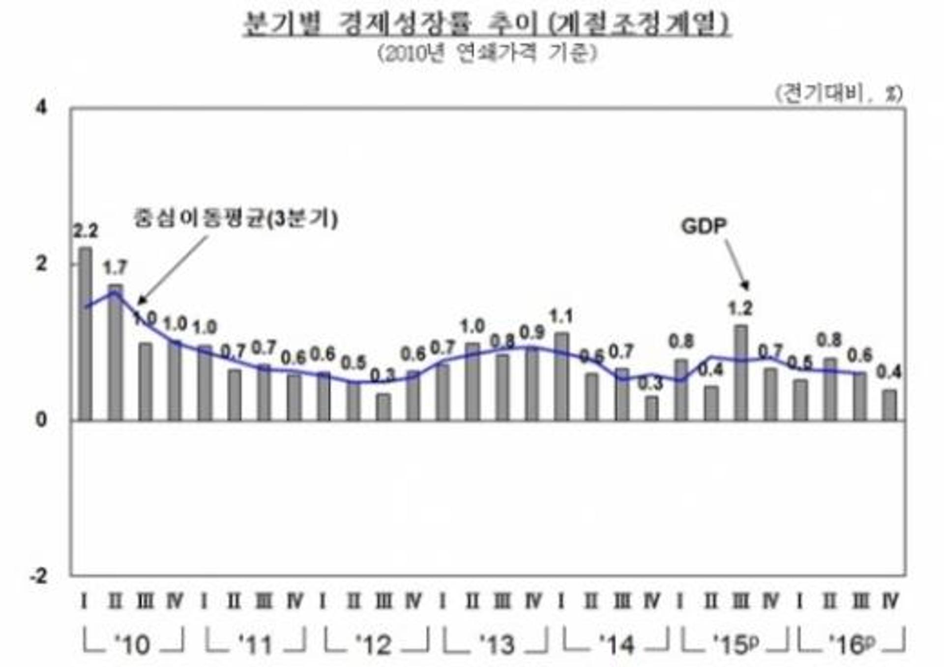 '느림보 걸음' 한국 경제성장률, 지난해 4분기 0.4%로 하락