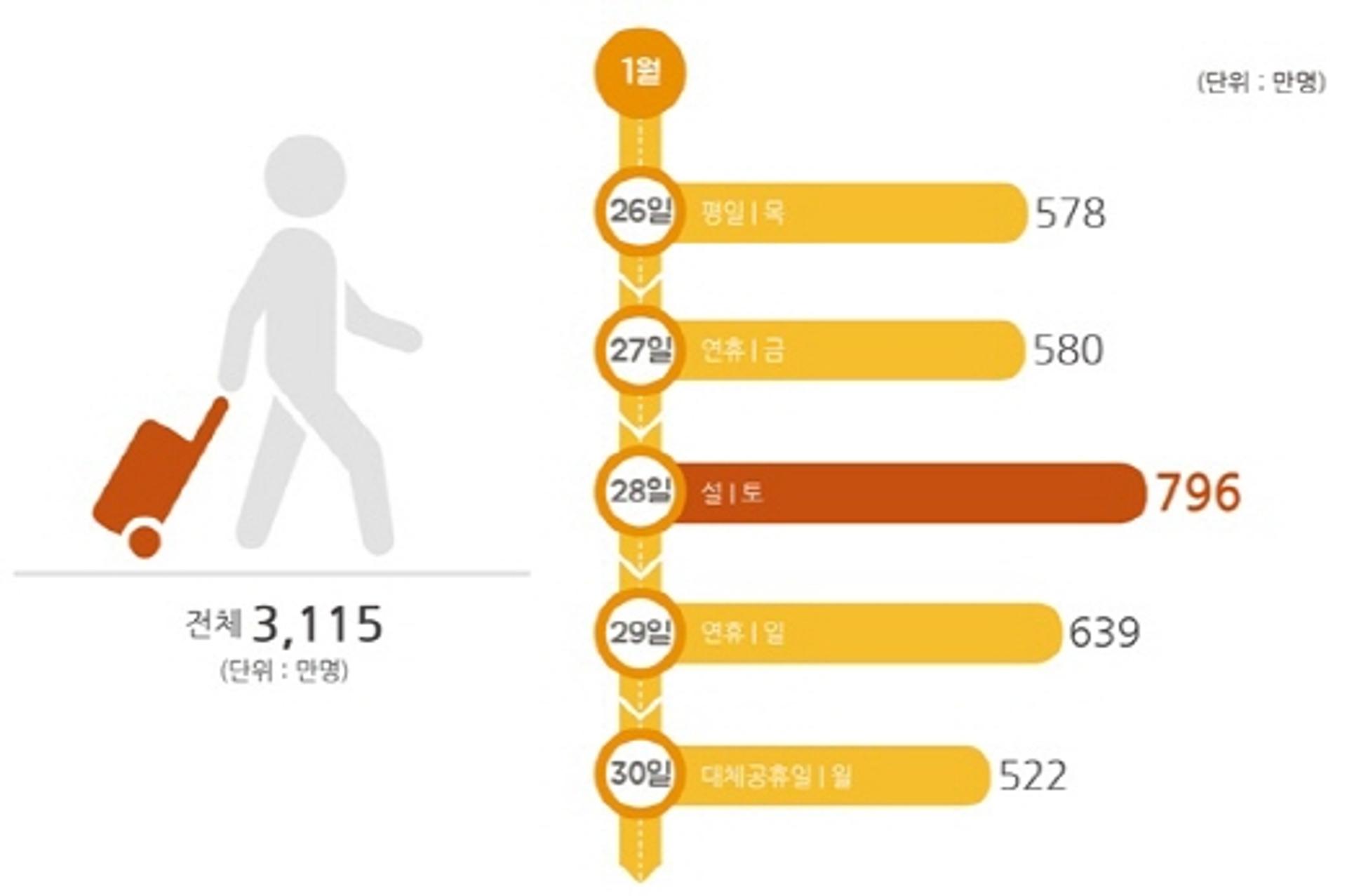 [고향 잘 다녀오기②] 귀성 27일 오전, 귀경 28일 오후에 몰린다