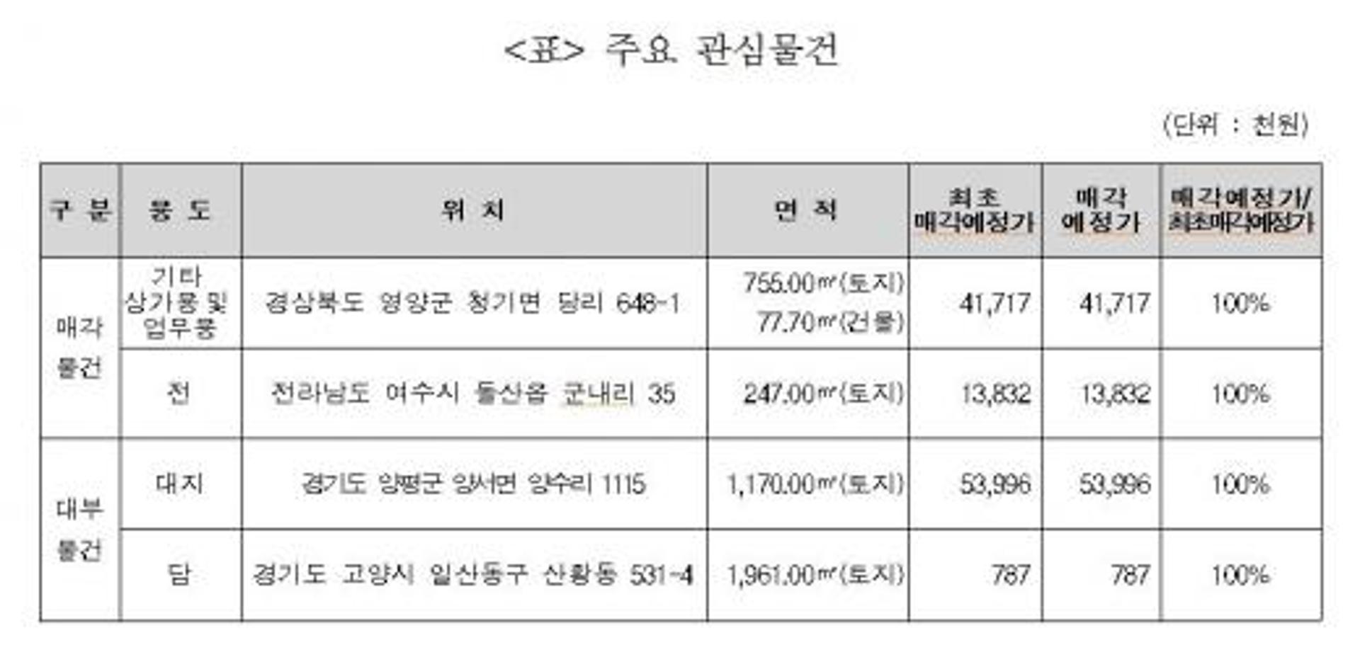 캠코, 3억원 규모 국유부동산 87건 공매