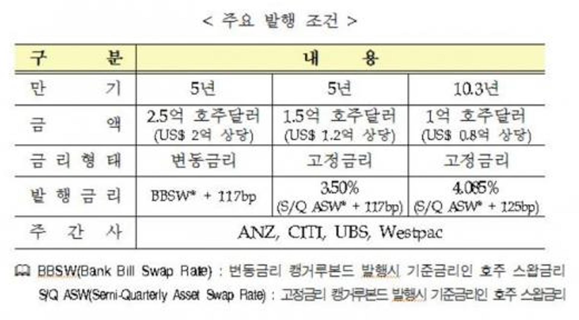 수출입은행, 5억 호주달러 규모 캥거루본드 발행