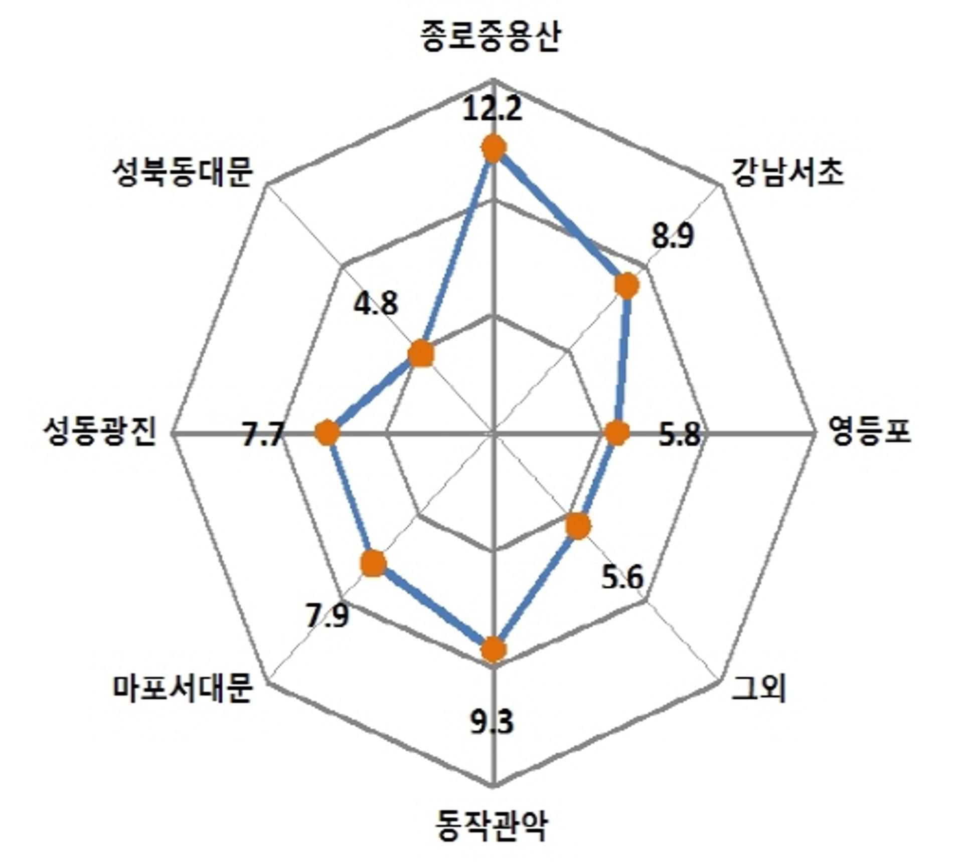 서울 주요대학가 평균 월세 3.3㎡당 7.4만원… 중심업무지구는 9만원