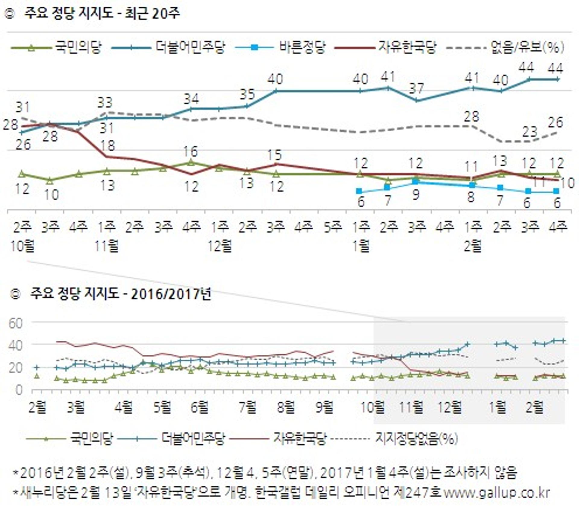 [정당 지지율] 민주당 44% 최고치 유지 … 자유한국당 3위