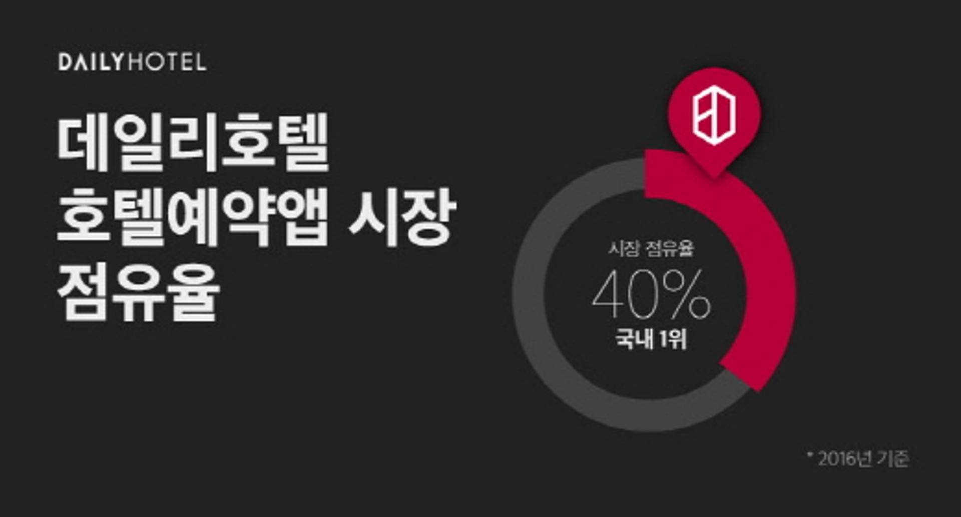 [호텔가] 데일리호텔, 판매 1000억·다운로드 600만 돌파
