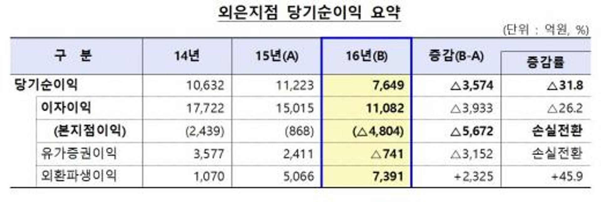 글로벌 불확실성 여파, 외은 국내지점 순익 31% 감소