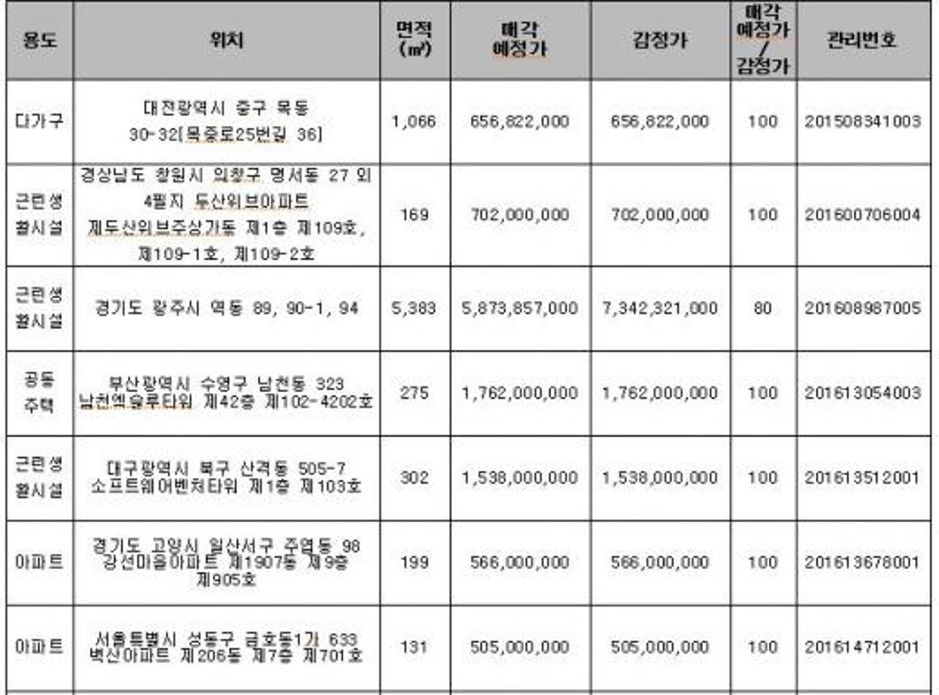 캠코, 1105억원 규모 압류재산 공매