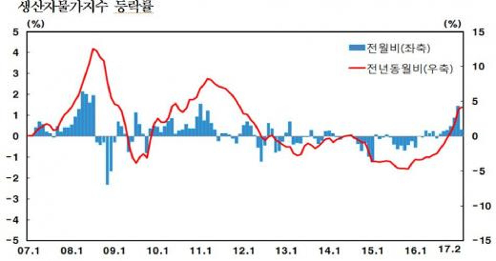 2월 생산자물가 7개월째 상승, 소비자물가 더 오를까