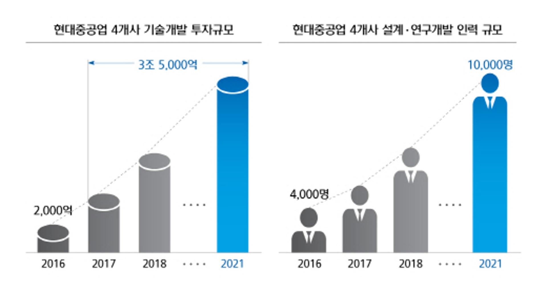현대중공업그룹 2021년까지 3조5000억원 투자 밝혀