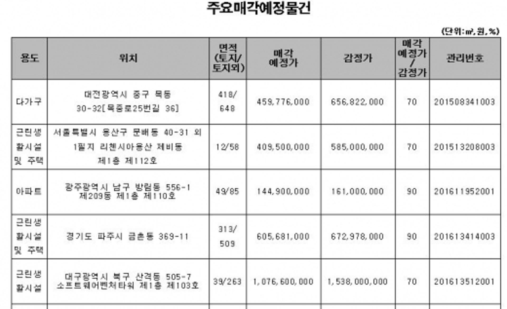 캠코, 406억원 규모 압류재산 공매