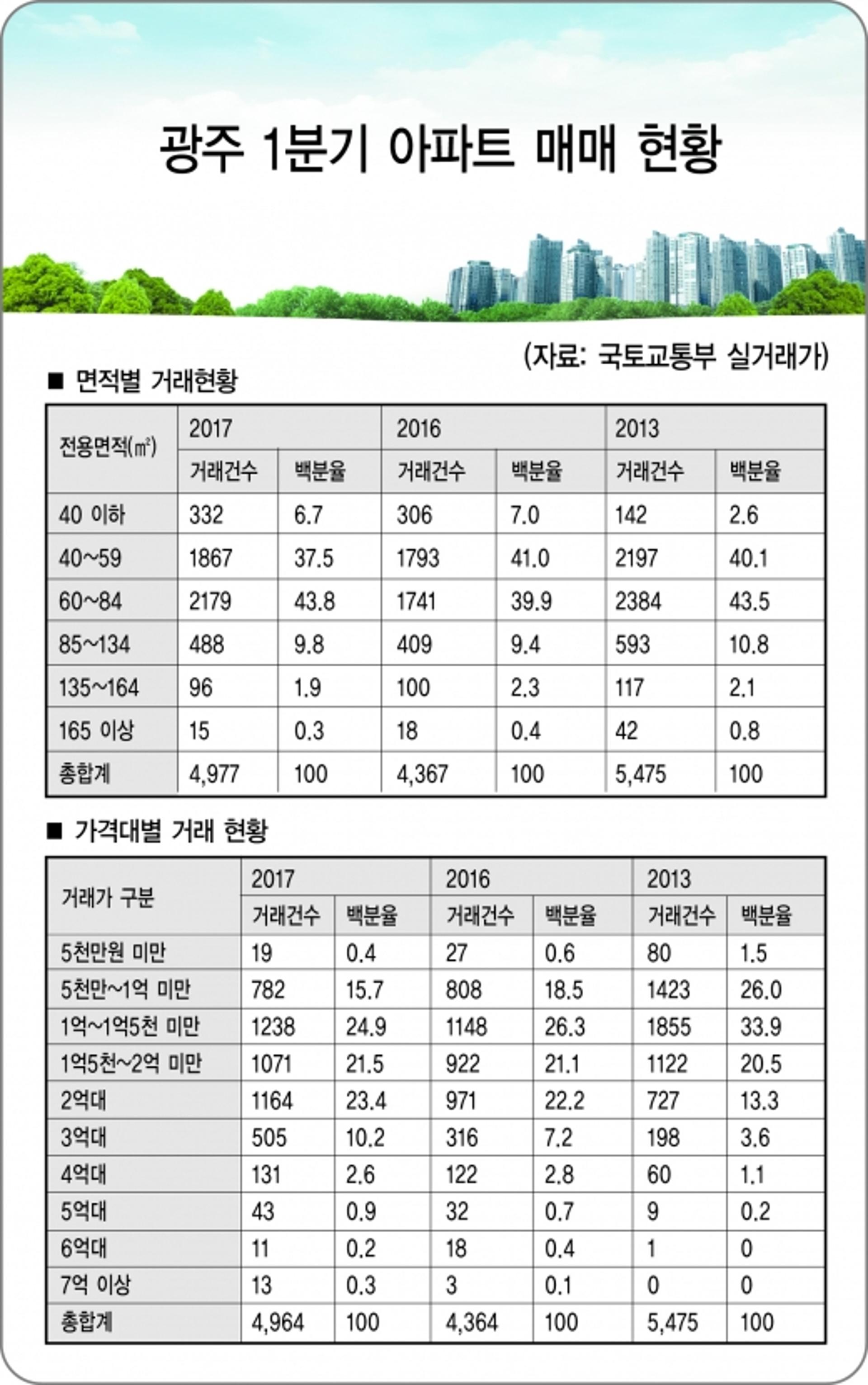 광주, 1분기 아파트 ‘중소형’ 거래 활발