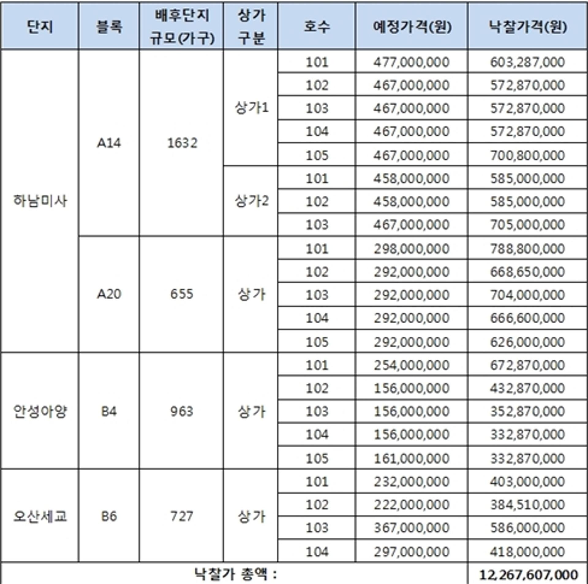 120억 몰린 LH 단지 내 상가… 하남·안성·오산 평균 낙찰가율 184.75%