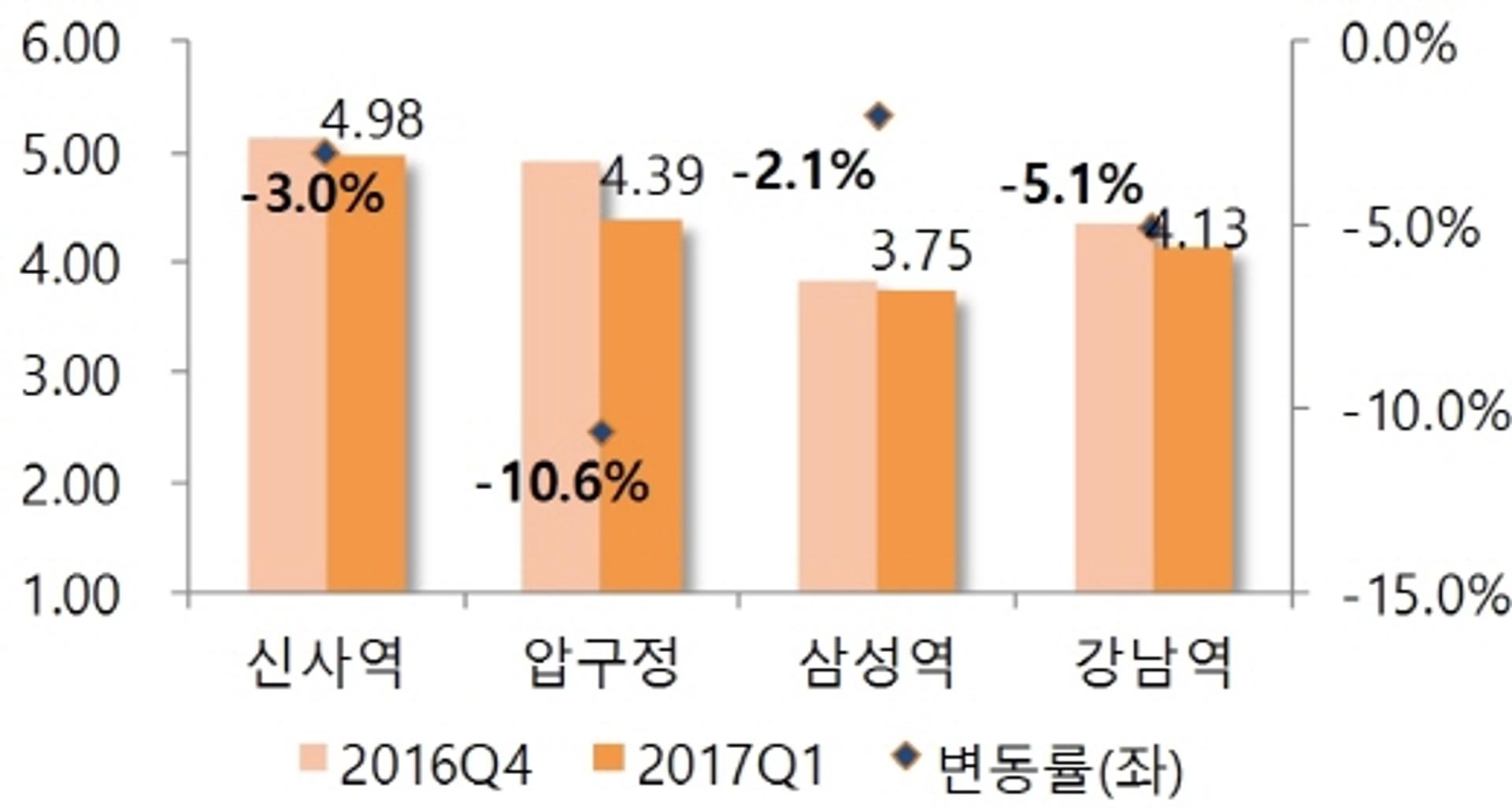 서울 상권 평균 임대료 ㎡당 3.27만원… 정국 혼란 속 위축