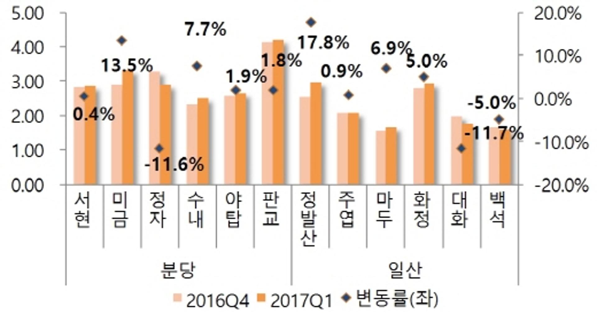 분당 미금·수내·야탑 등 임대료 꿈틀… 일산은 정발산·마두·화정 상승