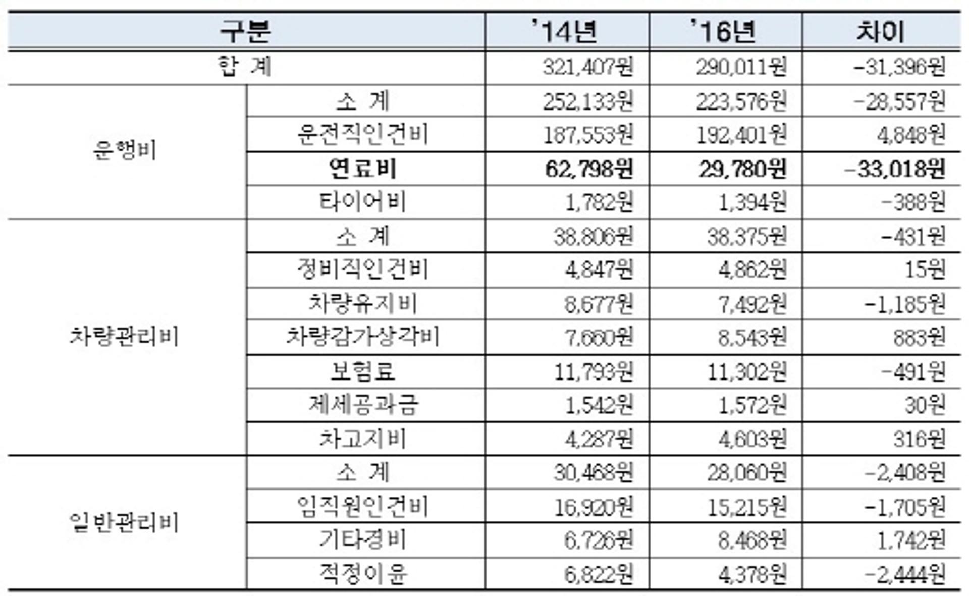 지난해 택시회사 연료비 절감액 3.4억… 기사 처우개선해야