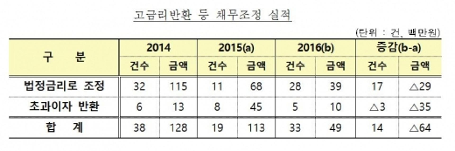 금감원, 1분기 고금리 피해신고 286건 접수… '피해예방 10계명' 발표