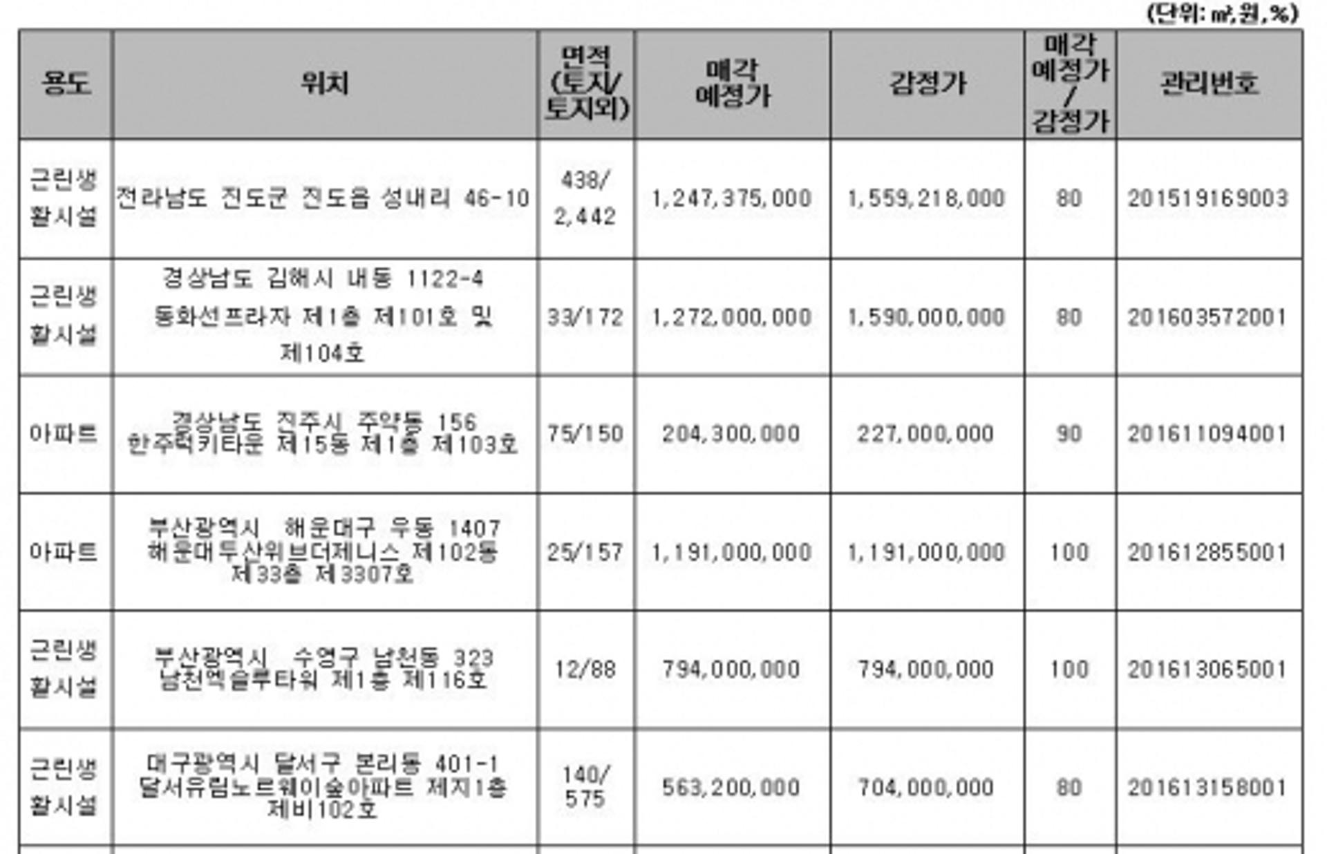 캠코, 1571억원 규모 압류재산 공매