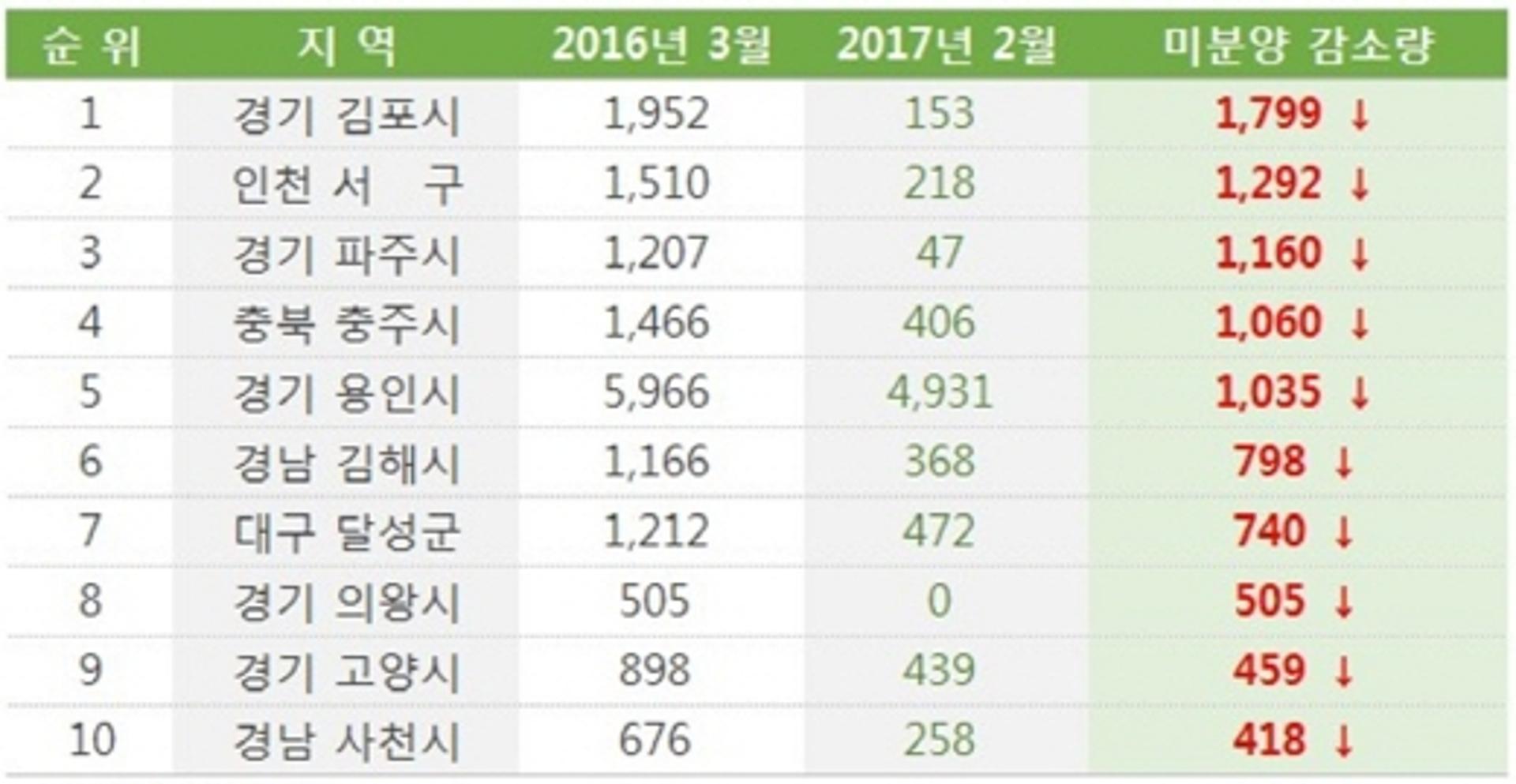 김포·인천·파주 등 개발호재 품고 미분양 소진