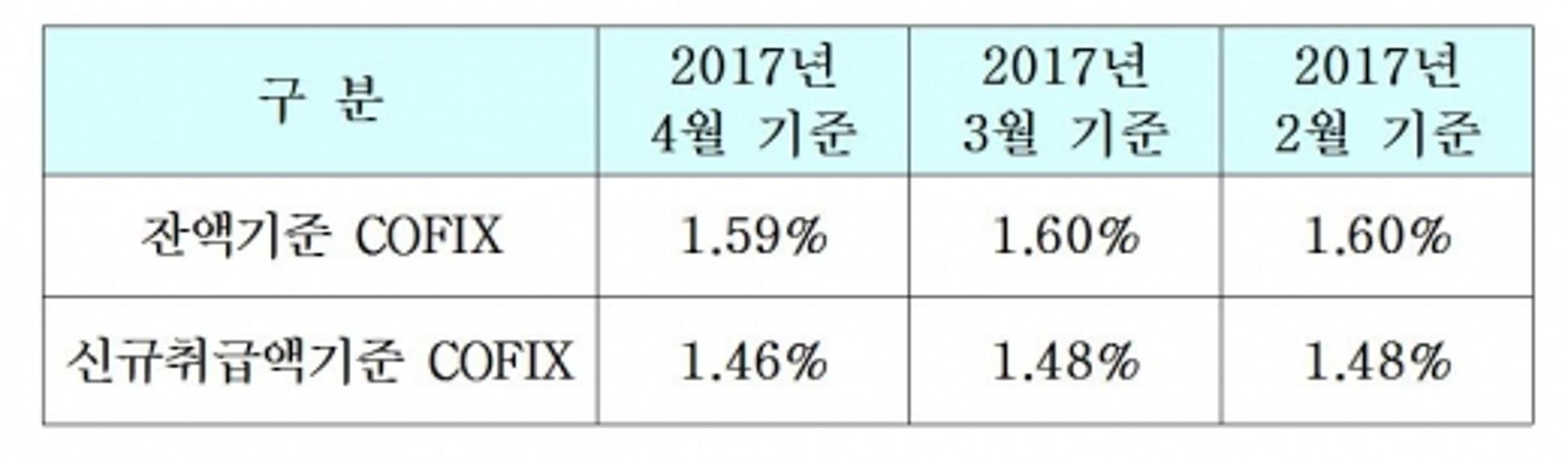 '주담대 금리 떨어지나' 코픽스 0.02%포인트 하락