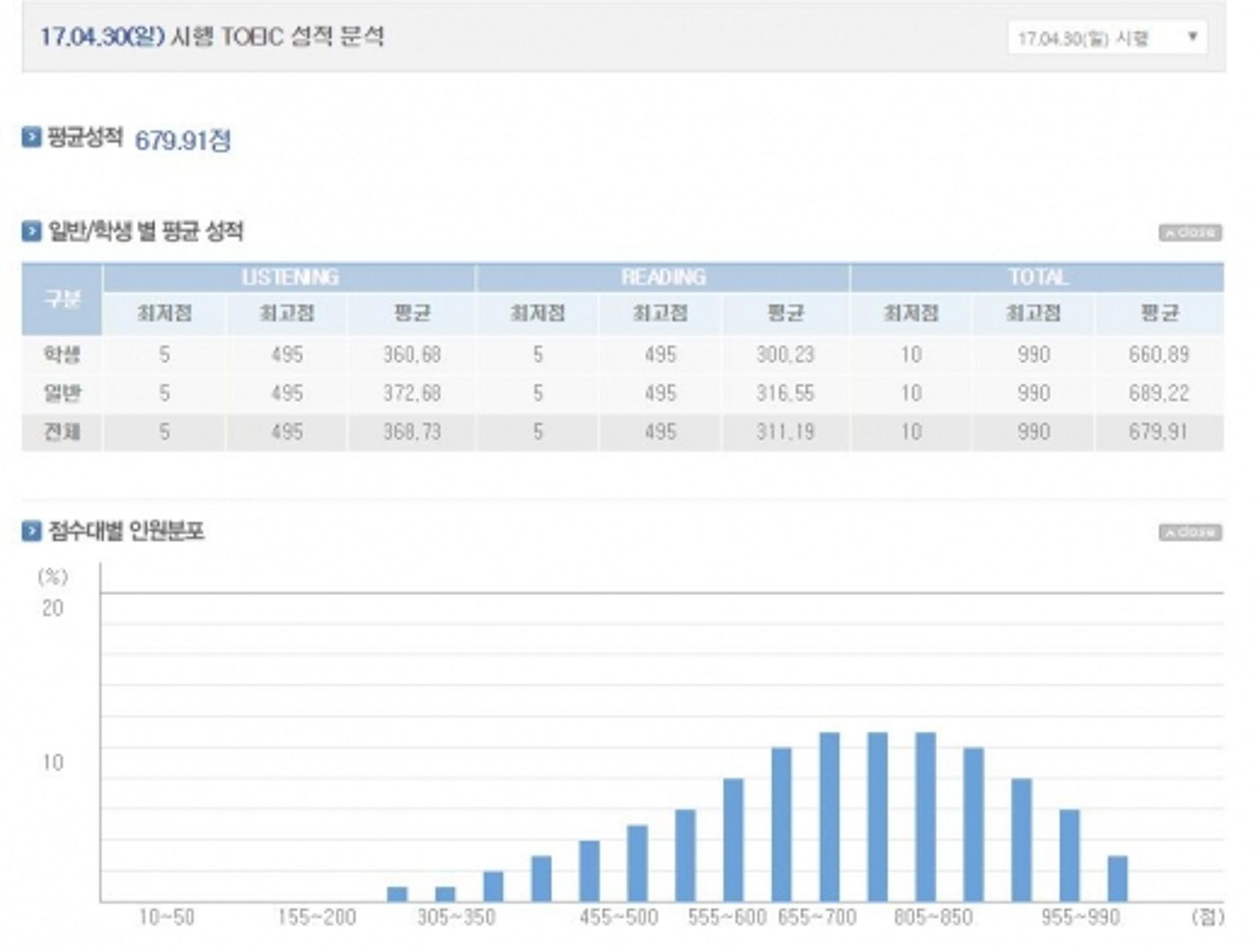토익 점수확인, 330회차 성적 발표…'26~30세 최고' 평균 679.91점