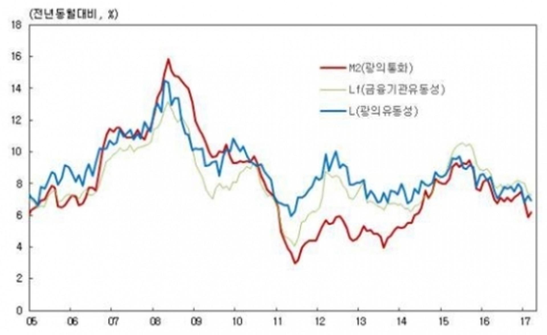 3월 시중에 풀린돈 2436조원… 전년대비 6.2% 증가