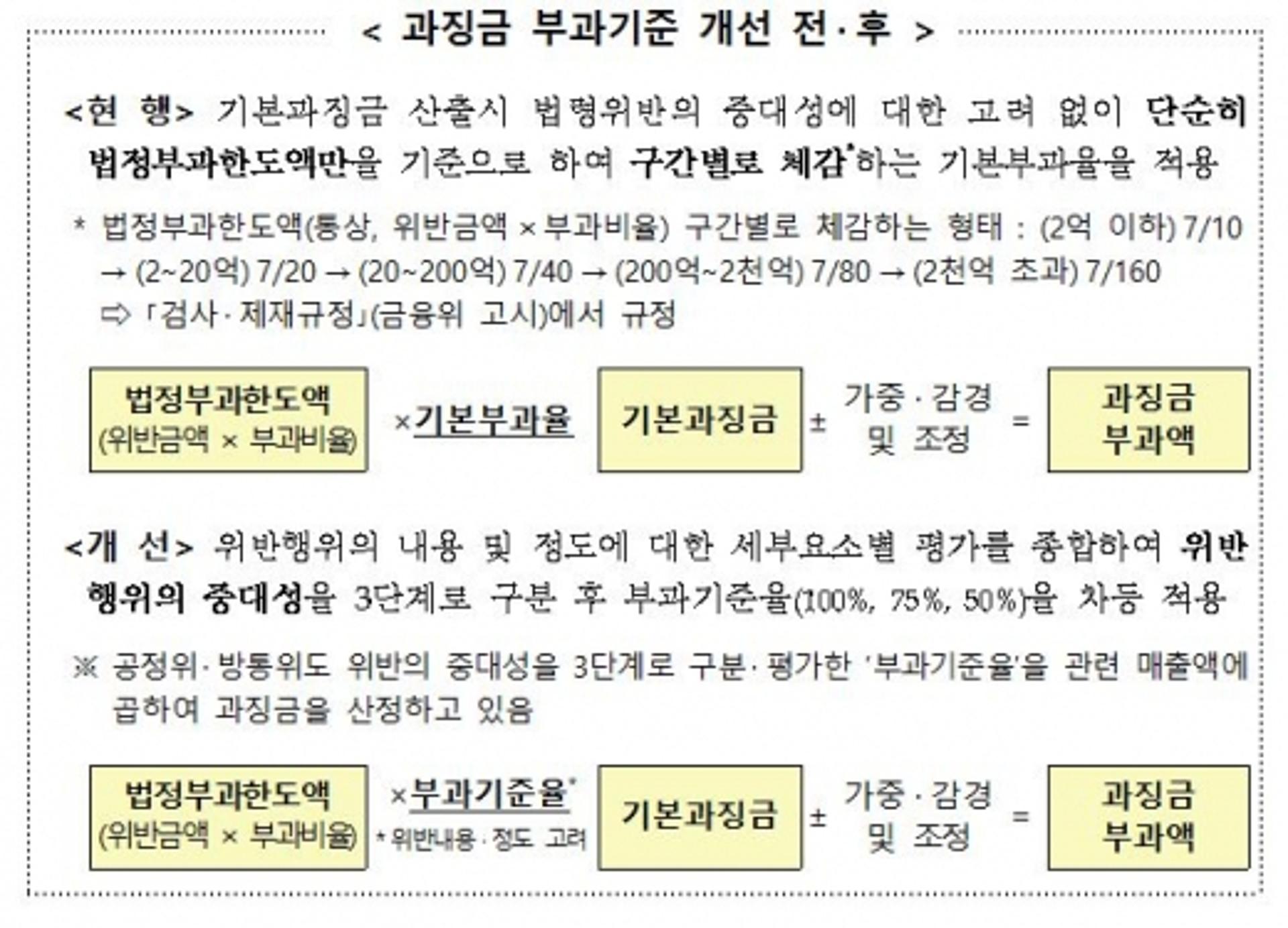 금융회사, 금융법령 위반 시 과징금 폭탄 '최대 3배까지'