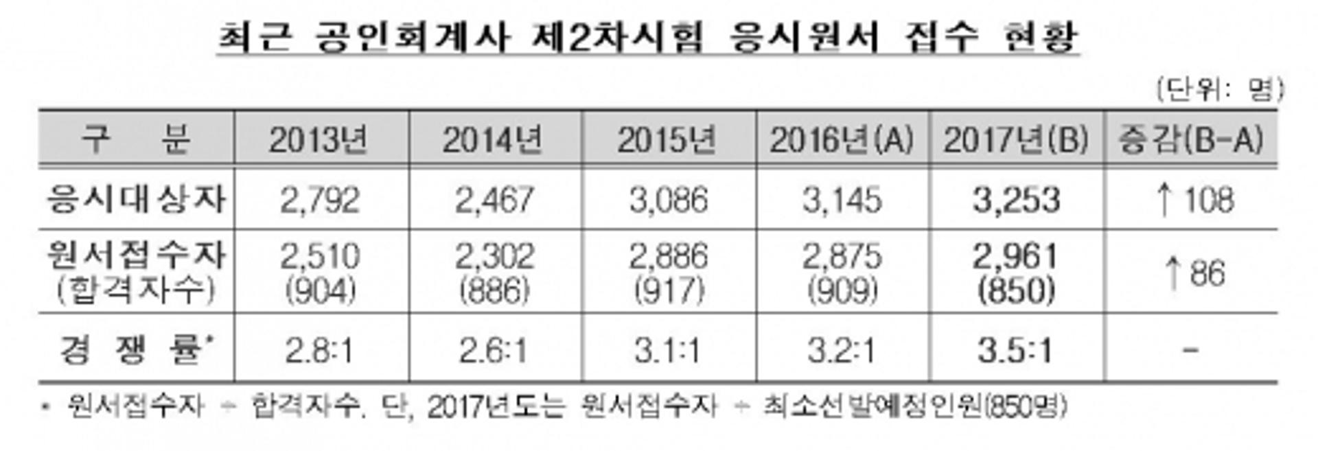 공인회계사 2차시험 2961명 접수… 경쟁률 '5년 만에 최고'