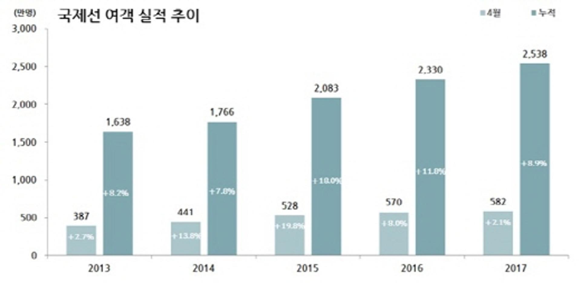'사드보복 넘었다' 4월 항공여객 지난해보다 되레 늘어