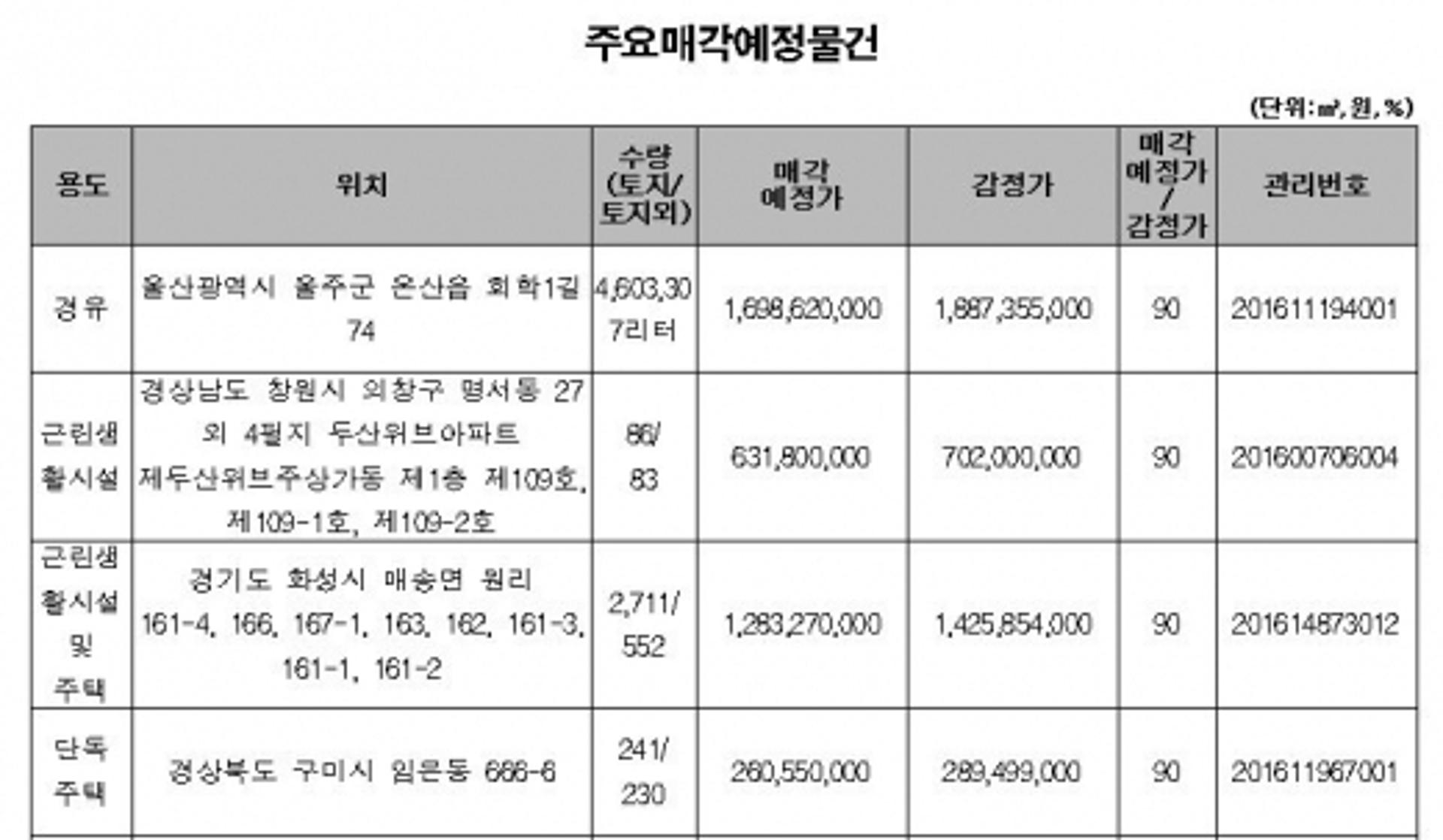 캠코, 1186억원 규모 압류재산 공매