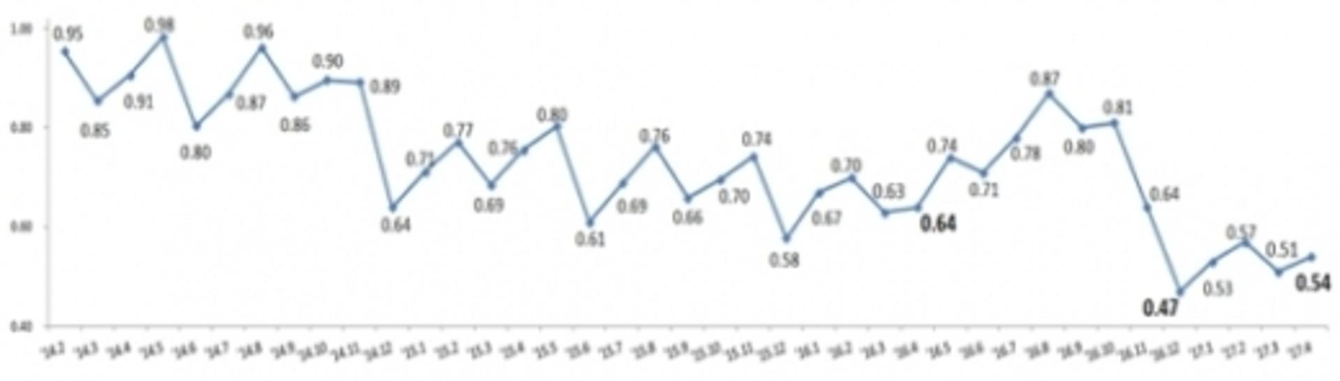 4월 은행대출 연체율 0.54%… 한달 만에 상승 전환