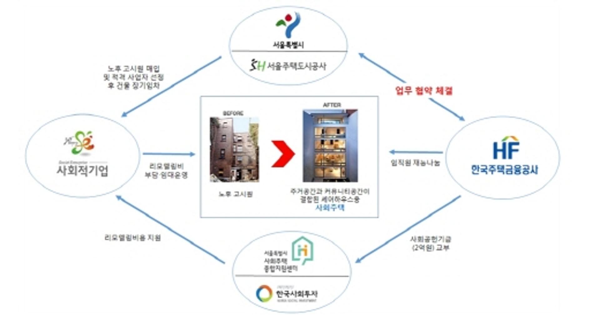 노후 고시원 활용 서울 리모델링형 사회주택 사업 속도