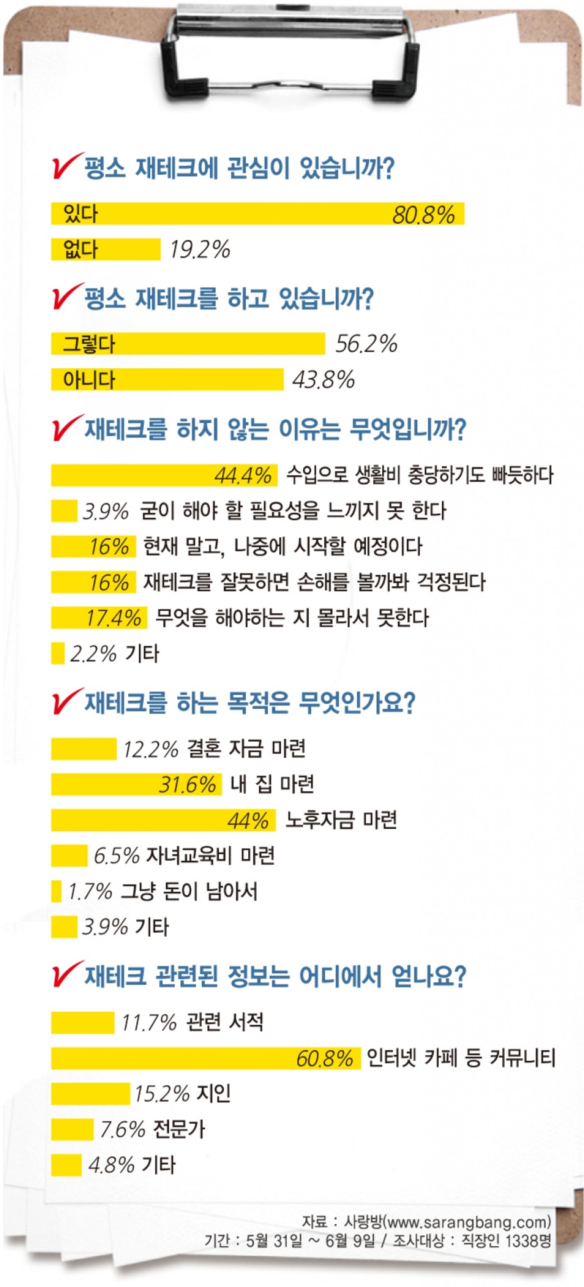 광주 직장인 10명 중 3명 재테크 ‘그림의 떡’