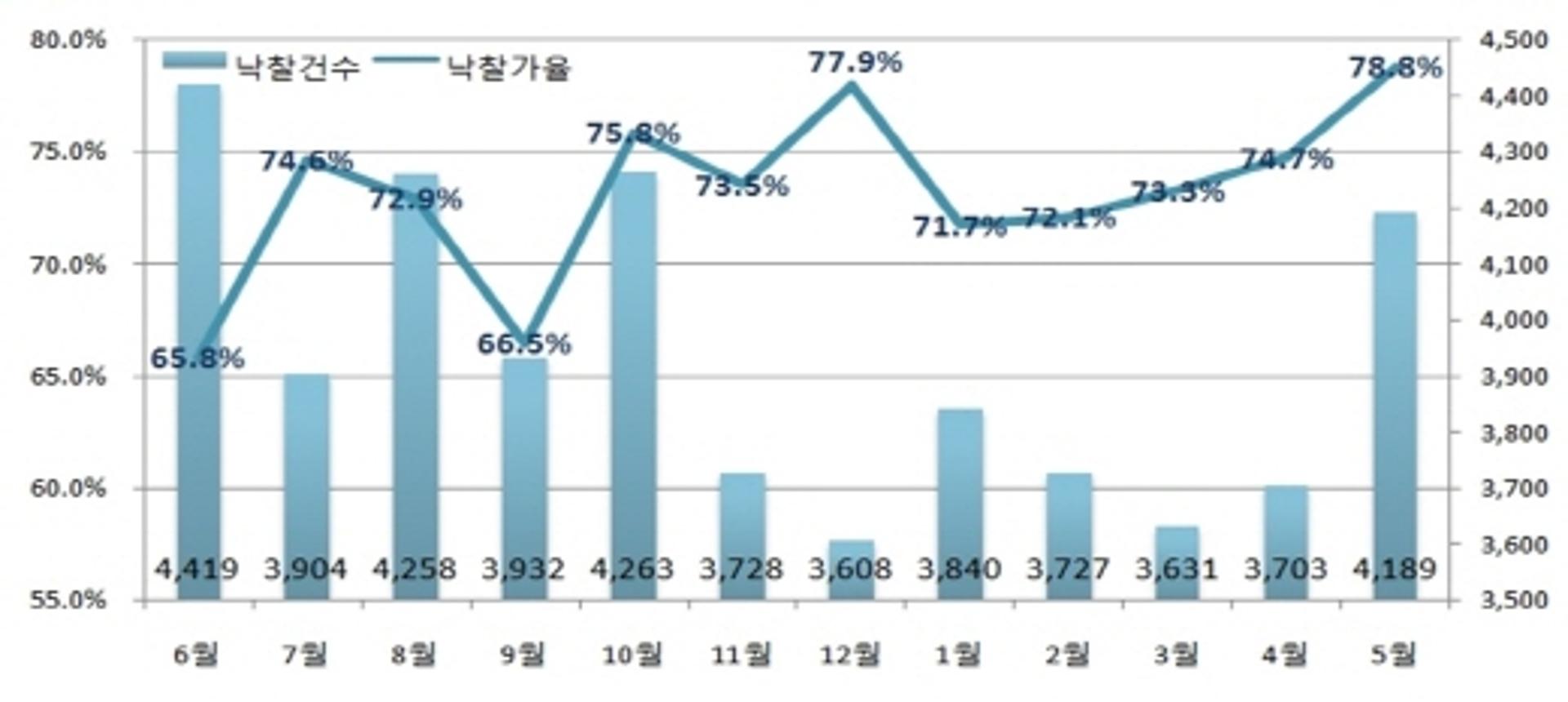 5월 경매 건수 1만건, 낙찰가율 79%… 승자의 저주 주의