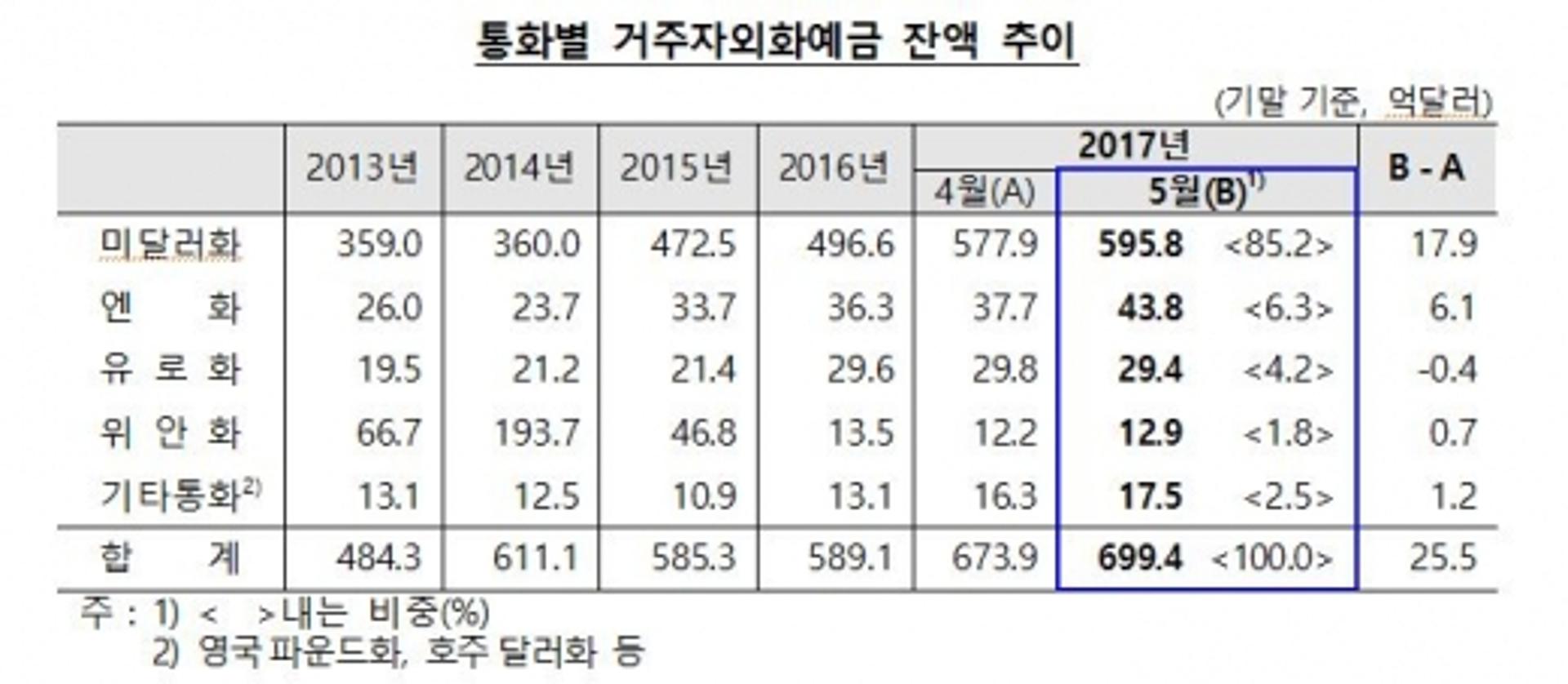 '외화 쌀 때 사자' 5월 거주자 외화예금 700억 달러 육박