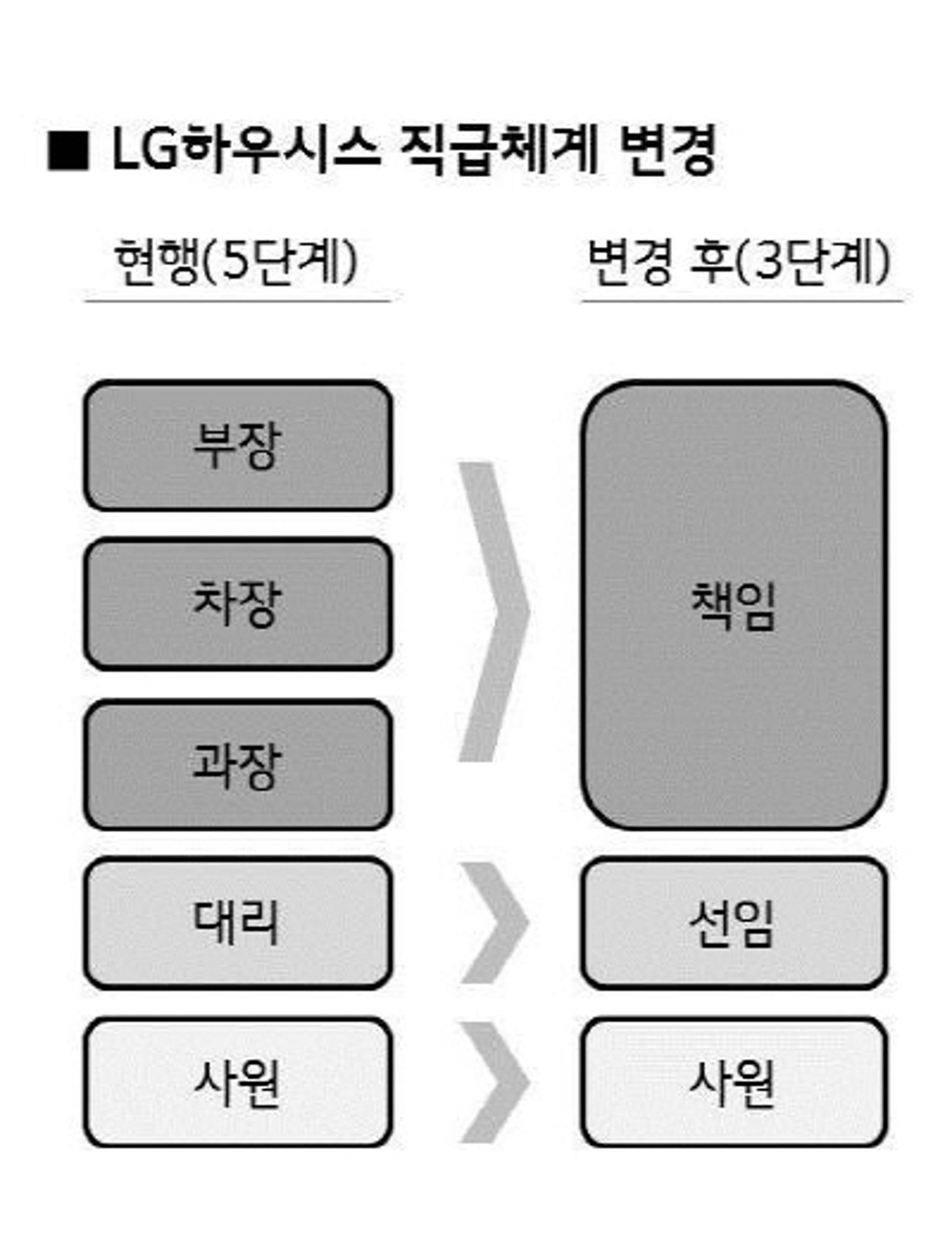 LG하우시스, 5단계 직급체계 3단계로 단순화… 조직문화 개선
