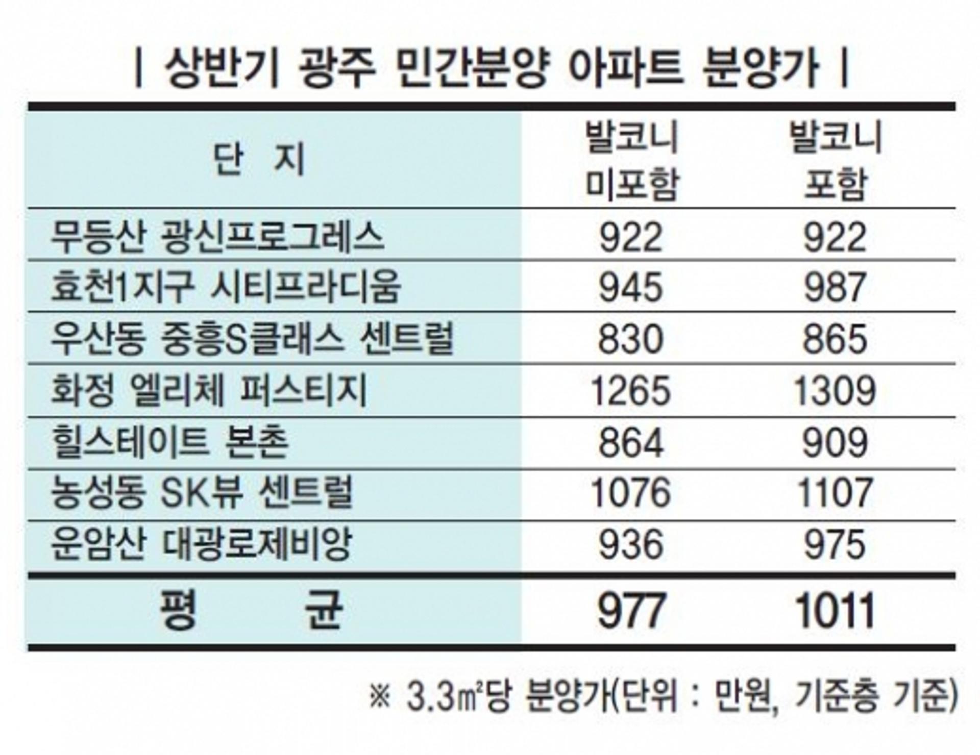 광주 아파트, 상반기 분양가 1000만원 돌파… 청약 경쟁률도 '후끈'