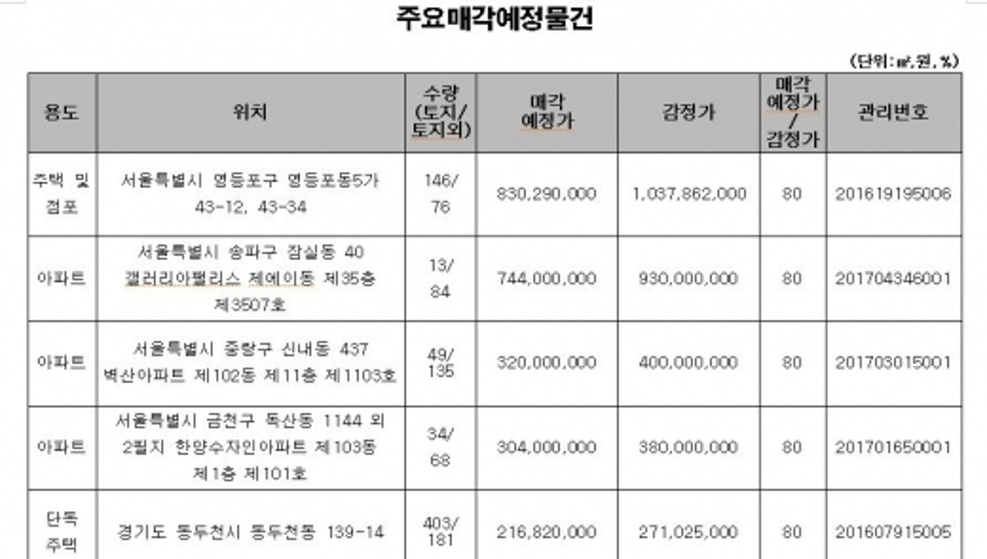 캠코, 1608억원 규모 압류재산 공매