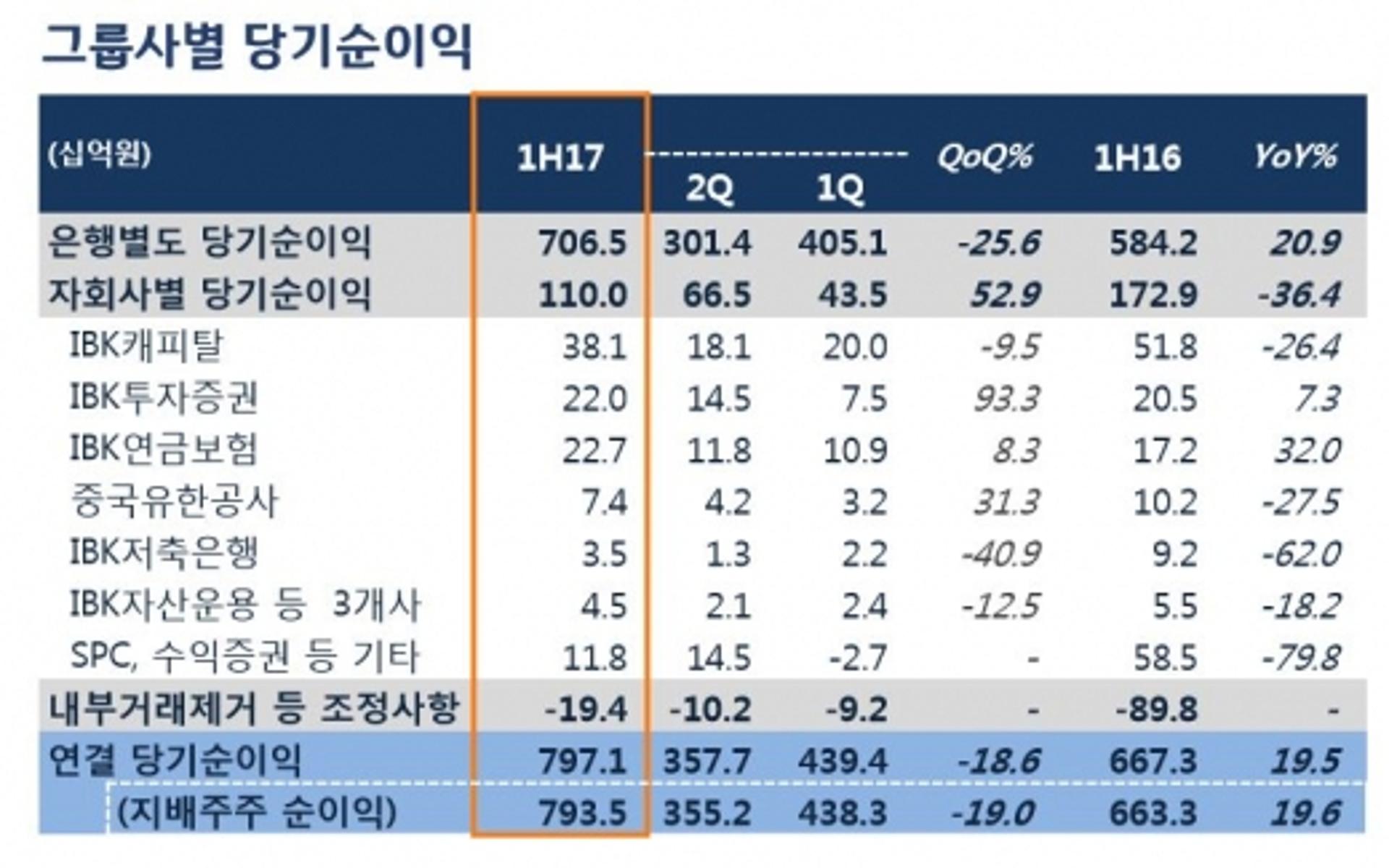 IBK기업은행, 상반기 순익 7971억원… 전년동기 대비 19.5% 증가