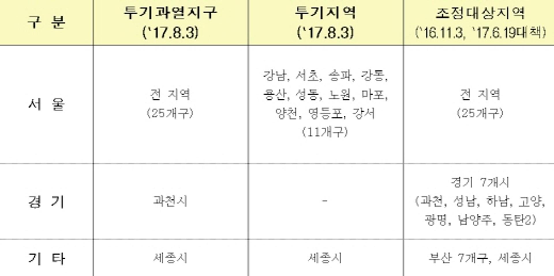 [8·2 부동산대책] 투기수요 꼼짝마… 서울 전역·과천·세종 투기과열지구 지정