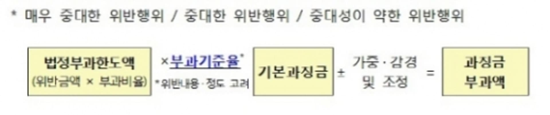 금융지주회사 '솜방망이' 처벌 개선… 과태료 3배 인상