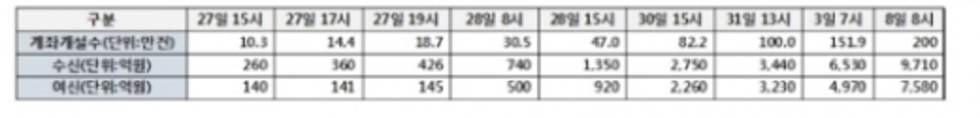 카카오뱅크, 200만 계좌 돌파… 대출한도·금리 수시 조정키로