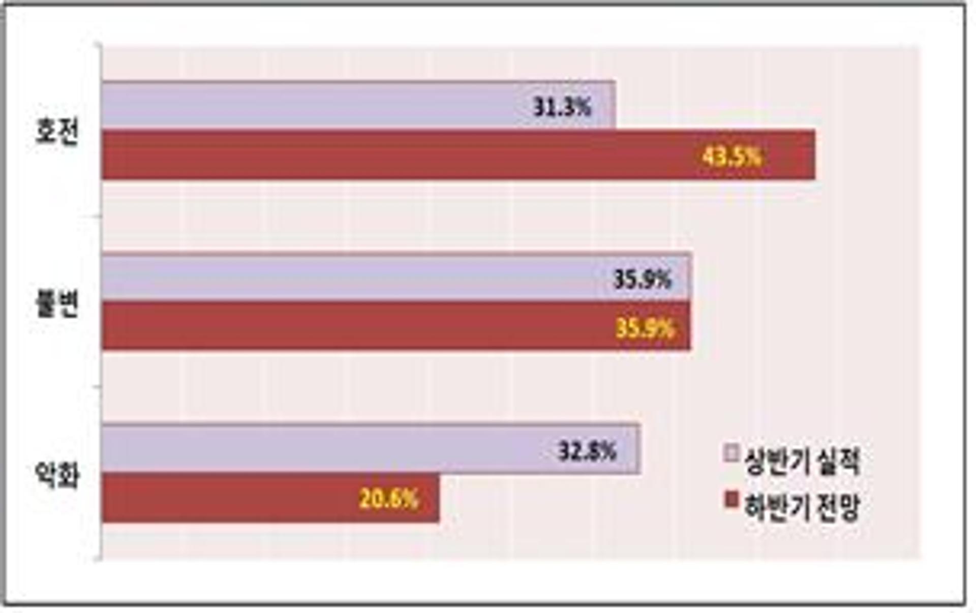 광주 수출기업 60% “하반기 수출 호전되기 어려울 것”