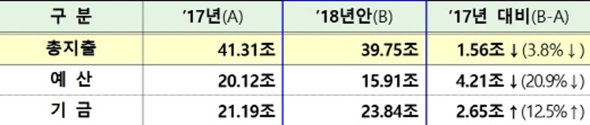 [2018년 예산안] 국토부, 내년 예산 39조8000억 편성… 공적임대주택 17만호 공급에 13조 투입