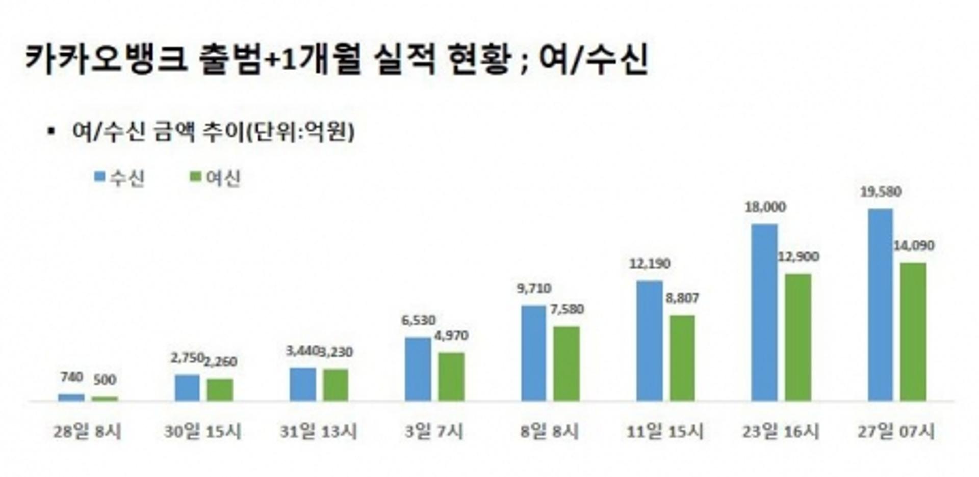 카카오뱅크, 출범 1개월 성적표 발표… '고신용자' 대출 67% 쏠림현상