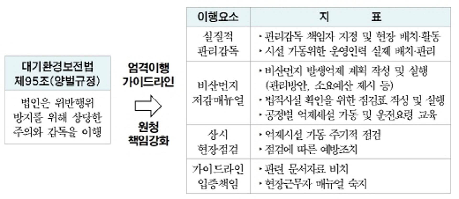 건설현장 비산먼지 ‘원청 책임감독’ 강화한다