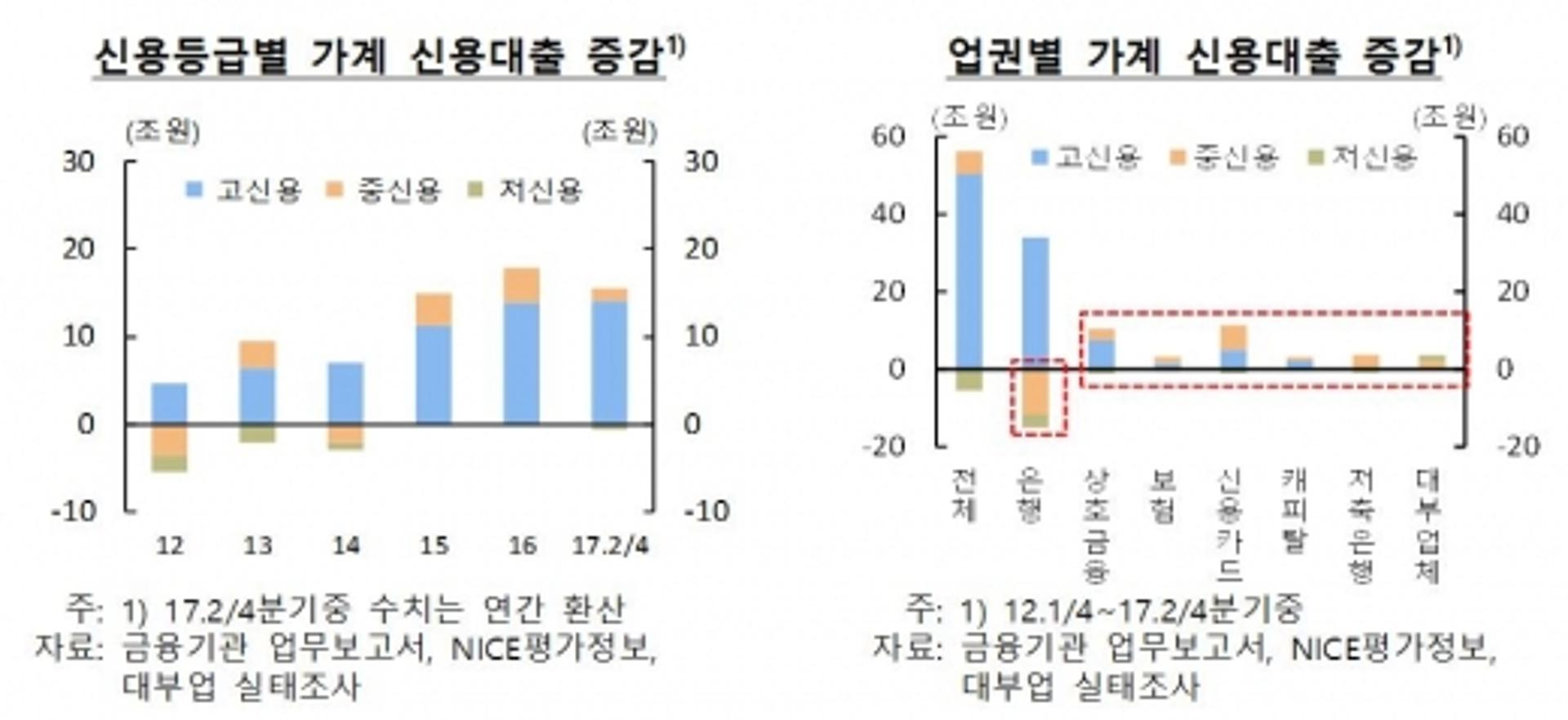 인터넷은행 고신용자 대출 쏠림현상
