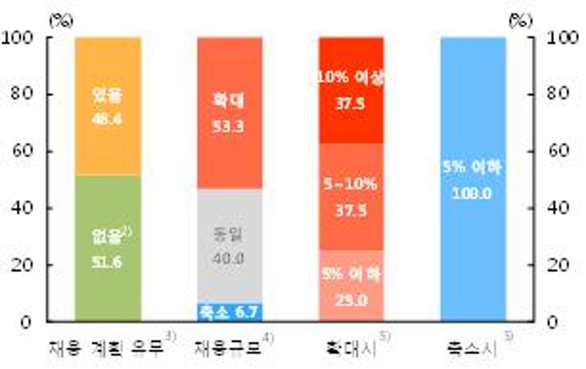 광주·전남북 제조업체, 2개중 1개 “내년 채용 계획”