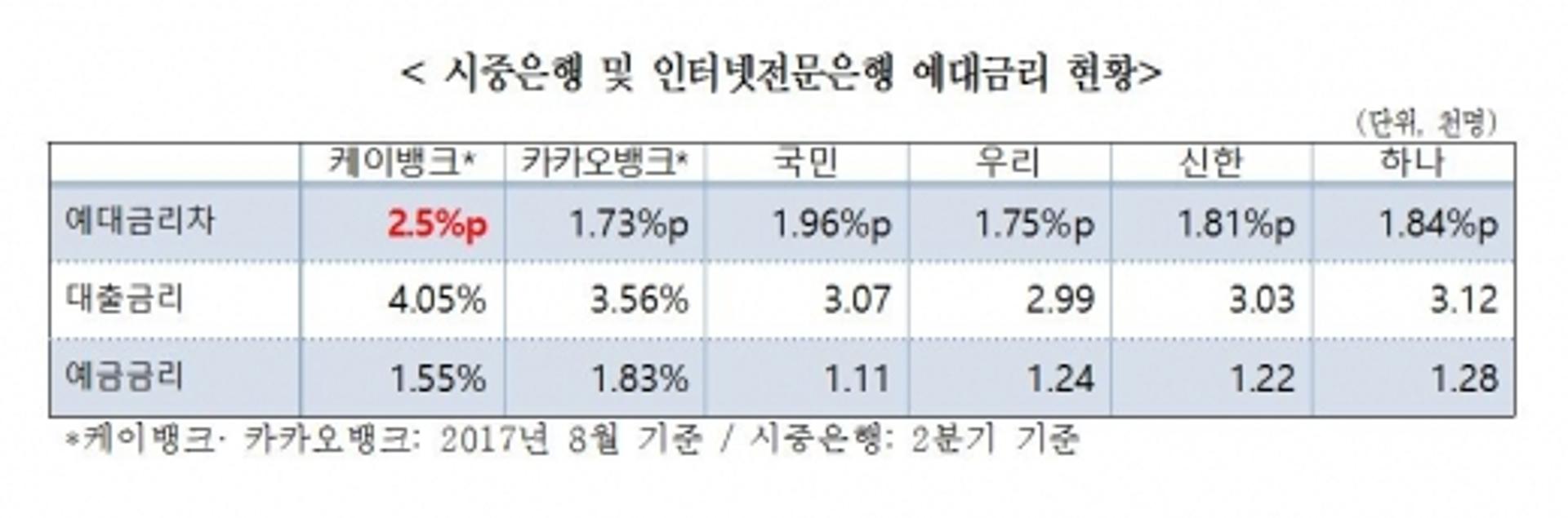 케이뱅크 예대금리차 2.5%포인트… 은행권 최고 수준