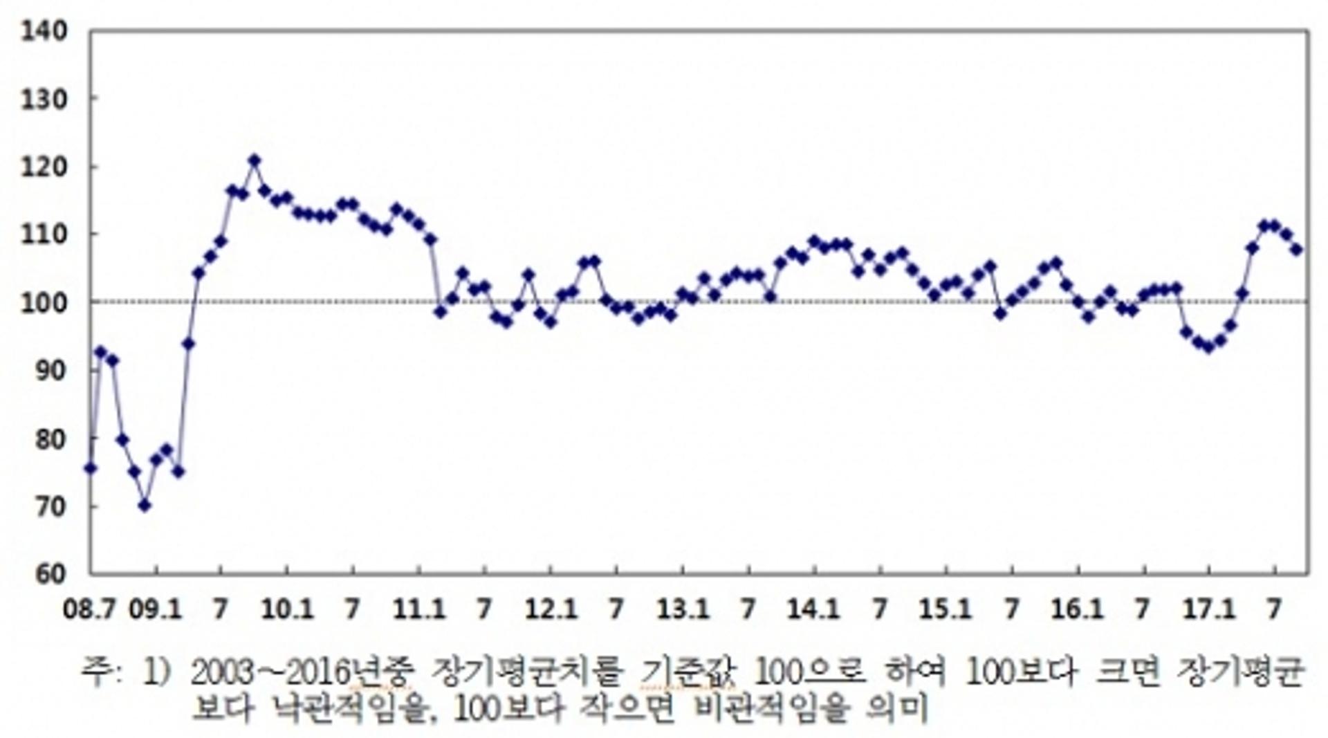 소비심리 두달째 하락… '경기·취업·임금' 심리지표 모두 뒷걸음