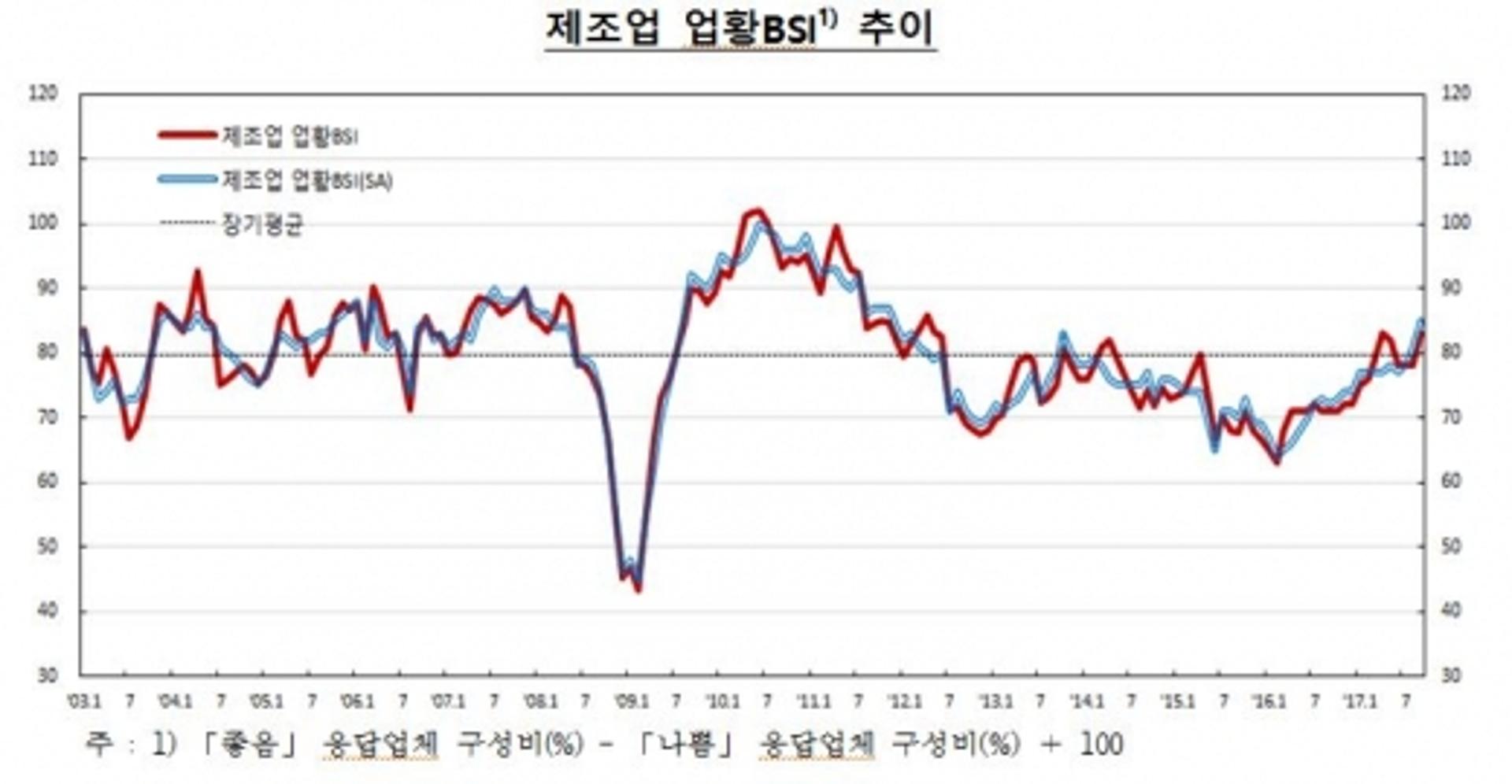 제조업 체감경기, 5개월만에 상승… '전자·화학' 수출호조
